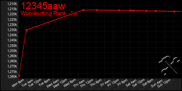 Last 7 Days Graph of 12345aaw