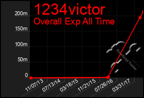Total Graph of 1234victor