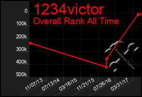 Total Graph of 1234victor