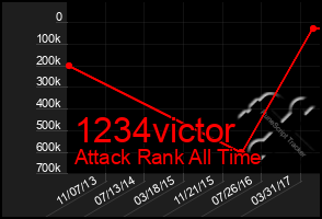 Total Graph of 1234victor