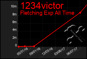Total Graph of 1234victor
