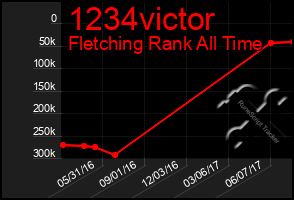 Total Graph of 1234victor