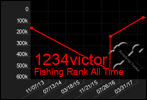 Total Graph of 1234victor