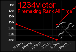 Total Graph of 1234victor