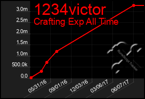 Total Graph of 1234victor