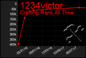 Total Graph of 1234victor
