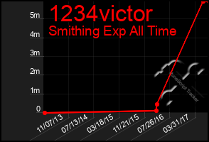 Total Graph of 1234victor