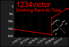 Total Graph of 1234victor