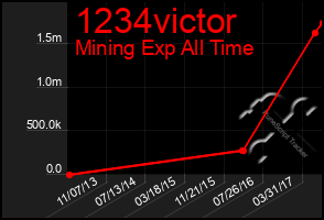 Total Graph of 1234victor