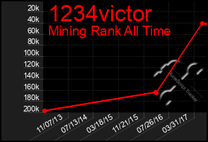 Total Graph of 1234victor