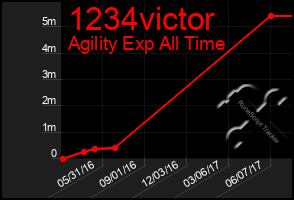Total Graph of 1234victor