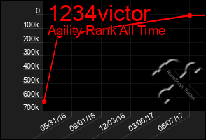Total Graph of 1234victor
