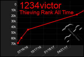 Total Graph of 1234victor