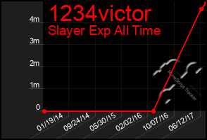 Total Graph of 1234victor