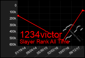 Total Graph of 1234victor