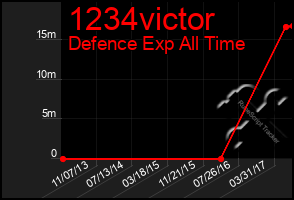 Total Graph of 1234victor