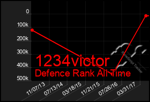 Total Graph of 1234victor