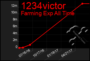 Total Graph of 1234victor