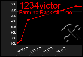 Total Graph of 1234victor