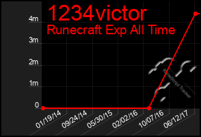 Total Graph of 1234victor