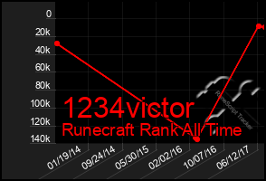 Total Graph of 1234victor