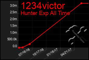 Total Graph of 1234victor