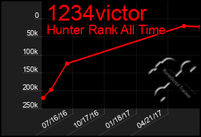 Total Graph of 1234victor
