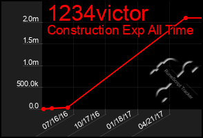 Total Graph of 1234victor