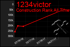Total Graph of 1234victor
