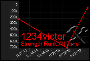 Total Graph of 1234victor