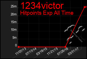Total Graph of 1234victor