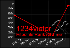 Total Graph of 1234victor