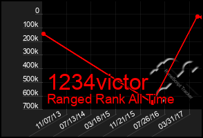 Total Graph of 1234victor