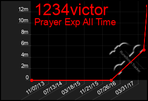 Total Graph of 1234victor