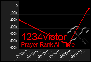 Total Graph of 1234victor
