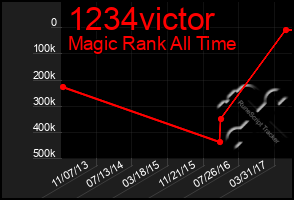 Total Graph of 1234victor