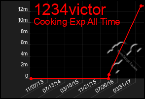 Total Graph of 1234victor