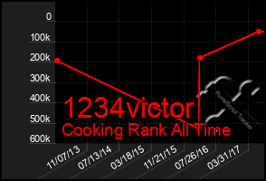Total Graph of 1234victor