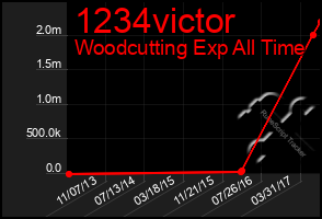 Total Graph of 1234victor