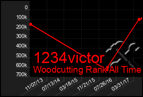 Total Graph of 1234victor