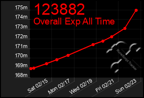 Total Graph of 123882