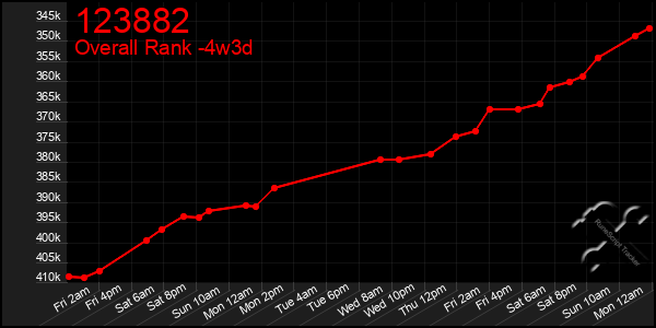 Last 31 Days Graph of 123882