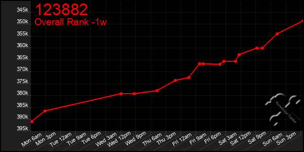 1 Week Graph of 123882