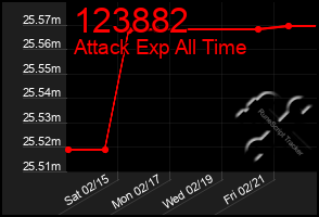 Total Graph of 123882