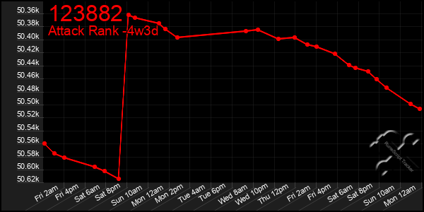 Last 31 Days Graph of 123882