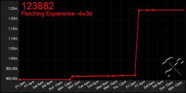 Last 31 Days Graph of 123882