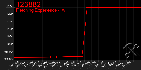 Last 7 Days Graph of 123882