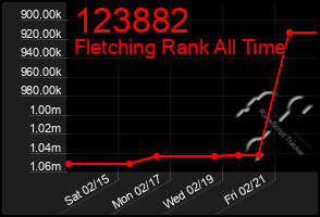 Total Graph of 123882