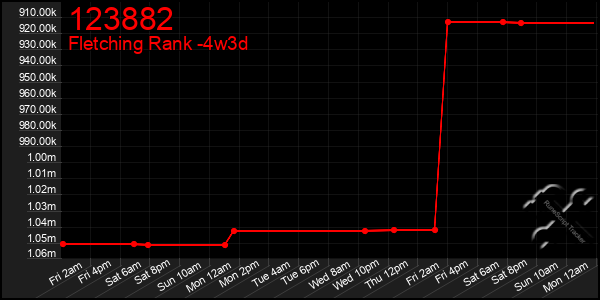 Last 31 Days Graph of 123882