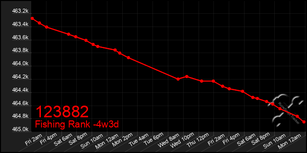 Last 31 Days Graph of 123882